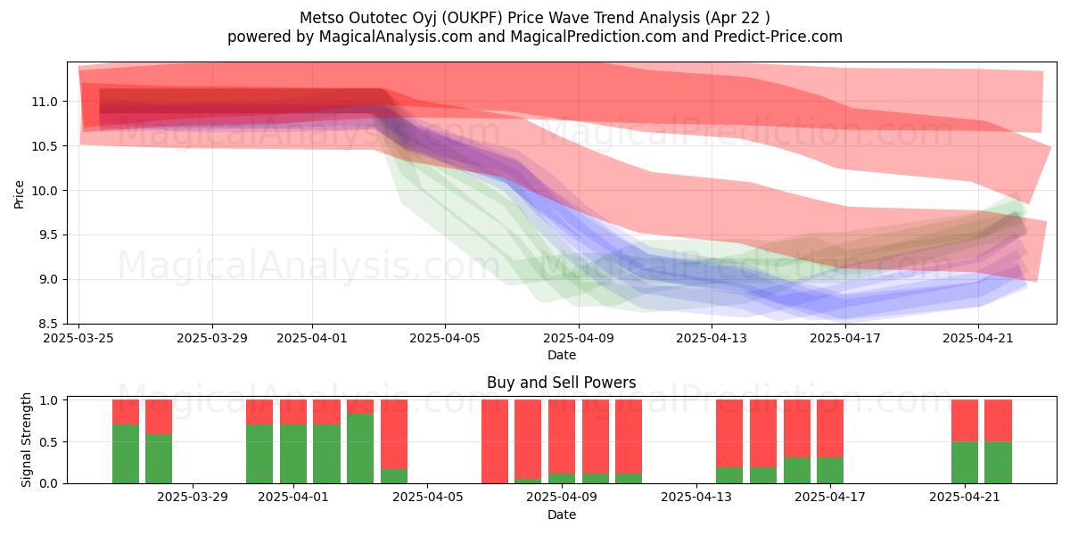  Metso Outotec Oyj (OUKPF) Support and Resistance area (22 Apr) 