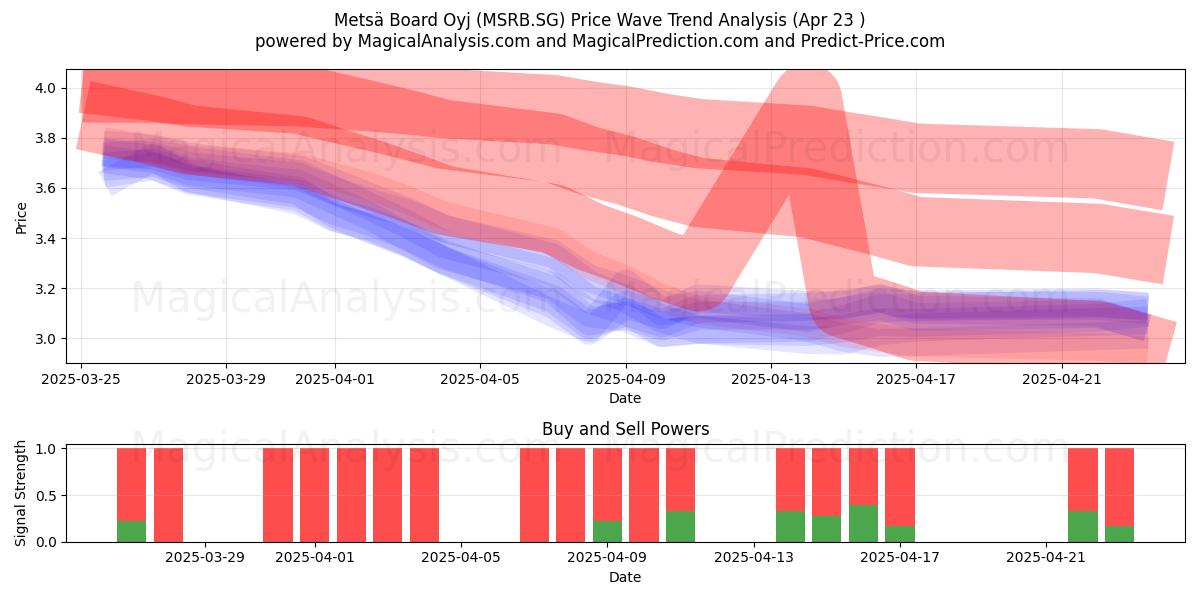  Metsä Board Oyj (MSRB.SG) Support and Resistance area (23 Apr) 