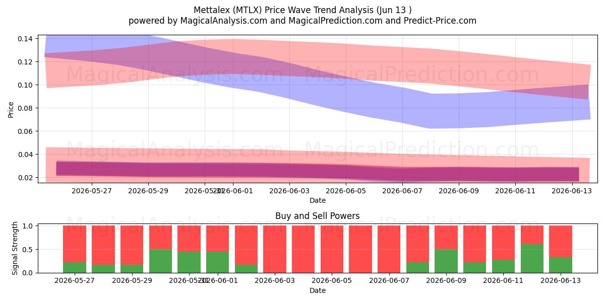  Mettalex (MTLX) Support and Resistance area (12 Jun) 