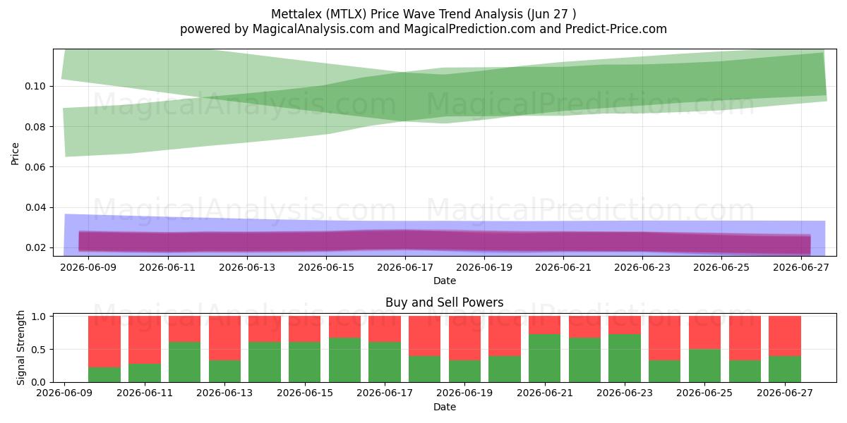  Mettalex (MTLX) Support and Resistance area (26 Jun) 