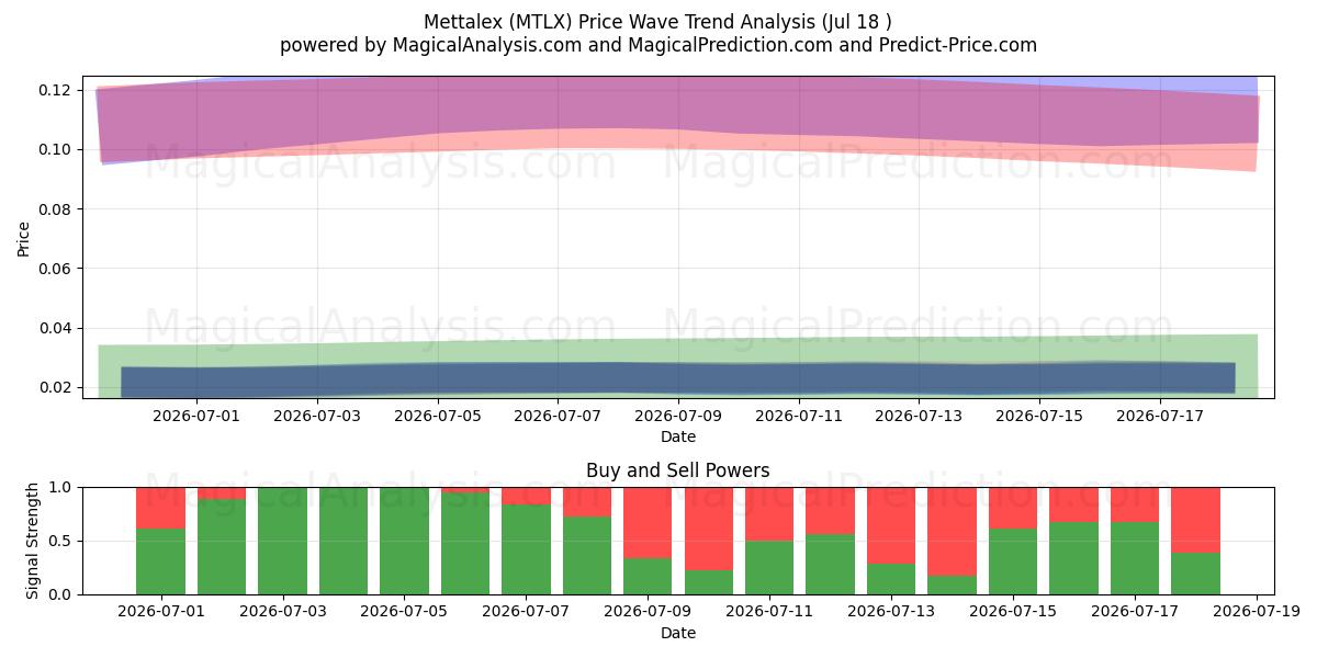  متالکس (MTLX) Support and Resistance area (17 Jul) 