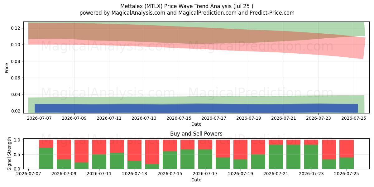  Mettalex (MTLX) Support and Resistance area (24 Jul) 