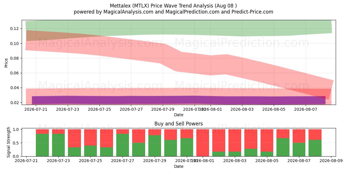  ميتالكس (MTLX) Support and Resistance area (07 Aug) 
