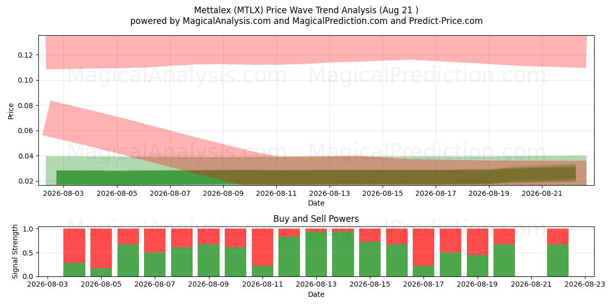  메타렉스 (MTLX) Support and Resistance area (20 Aug) 