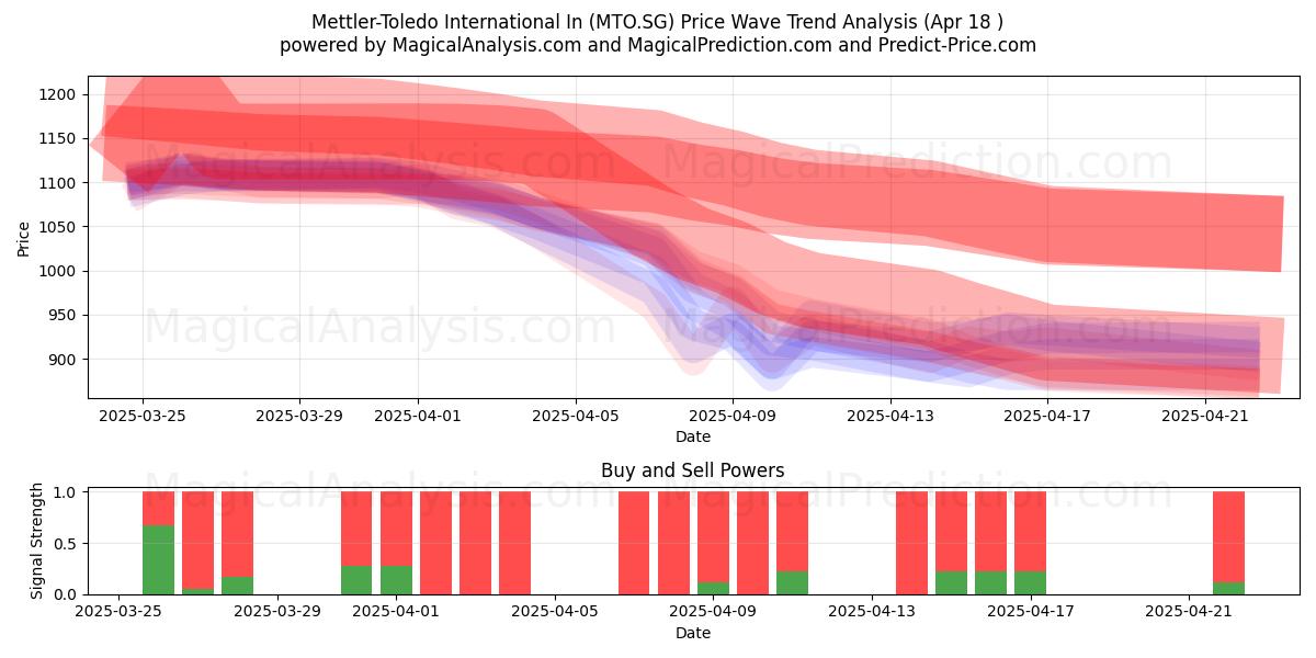 Mettler-Toledo International In (MTO.SG) Support and Resistance area (18 Apr) 