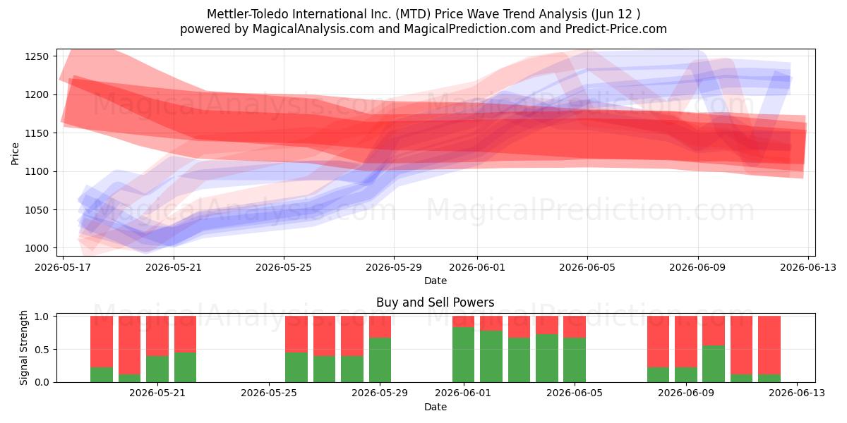  Mettler-Toledo International Inc. (MTD) Support and Resistance area (28 May) 