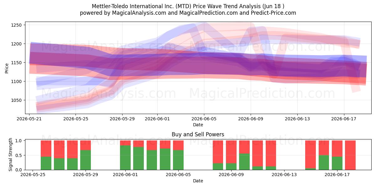  Mettler-Toledo International Inc. (MTD) Support and Resistance area (17 Jun) 