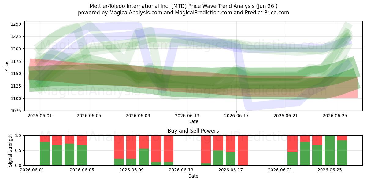  Mettler-Toledo International Inc. (MTD) Support and Resistance area (25 Jun) 