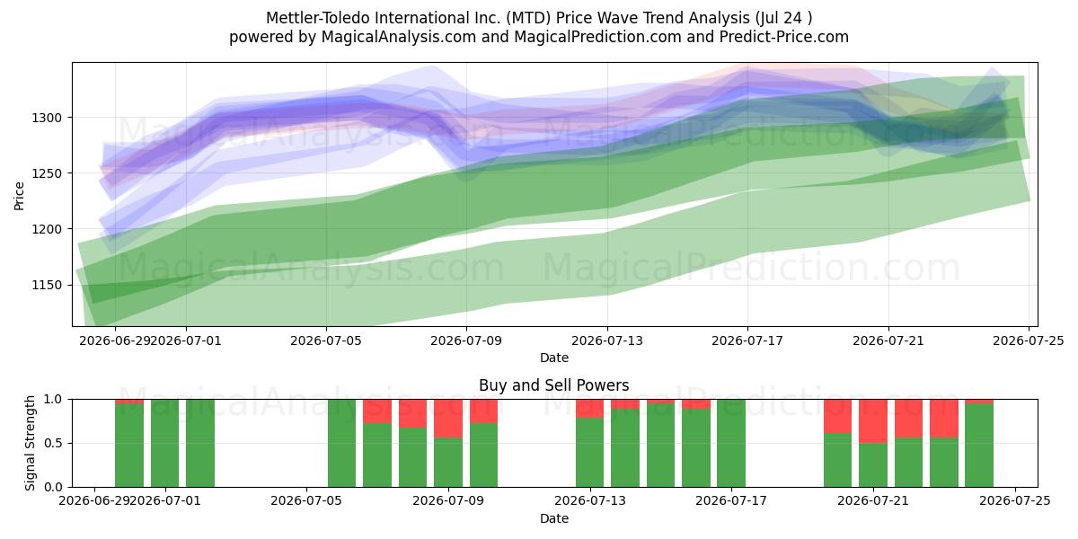  Mettler-Toledo International Inc. (MTD) Support and Resistance area (23 Jul) 