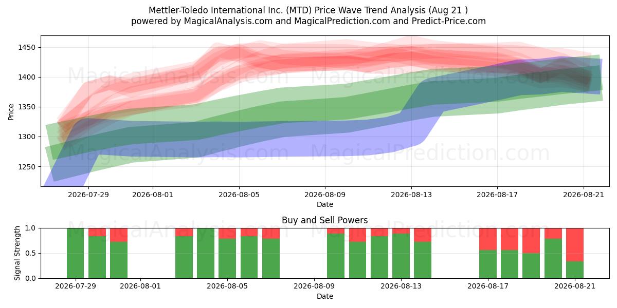  Mettler-Toledo International Inc. (MTD) Support and Resistance area (20 Aug) 