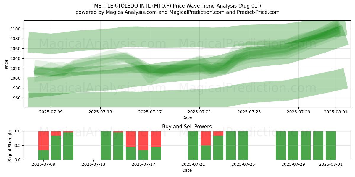  METTLER-TOLEDO INTL (MTO.F) Support and Resistance area (31 Jul) 