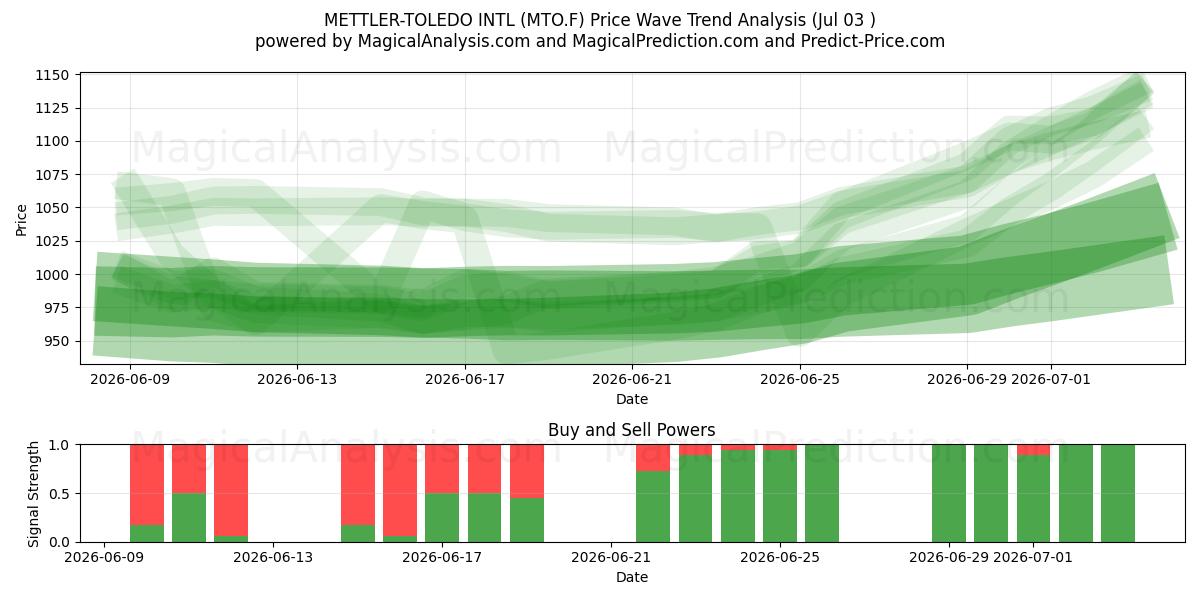  METTLER-TOLEDO INTL (MTO.F) Support and Resistance area (02 Jul) 