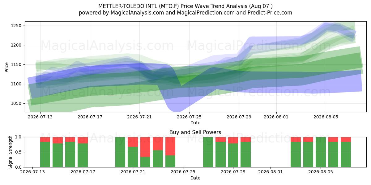  METTLER-TOLEDO INTL (MTO.F) Support and Resistance area (06 Aug) 