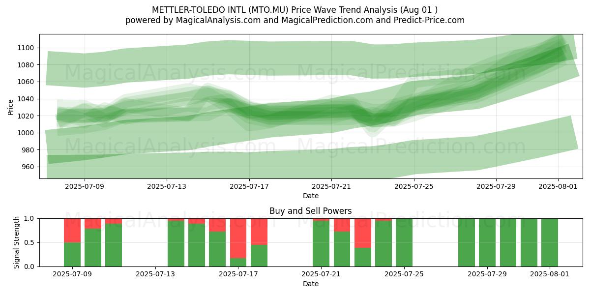  METTLER-TOLEDO INTL (MTO.MU) Support and Resistance area (31 Jul) 