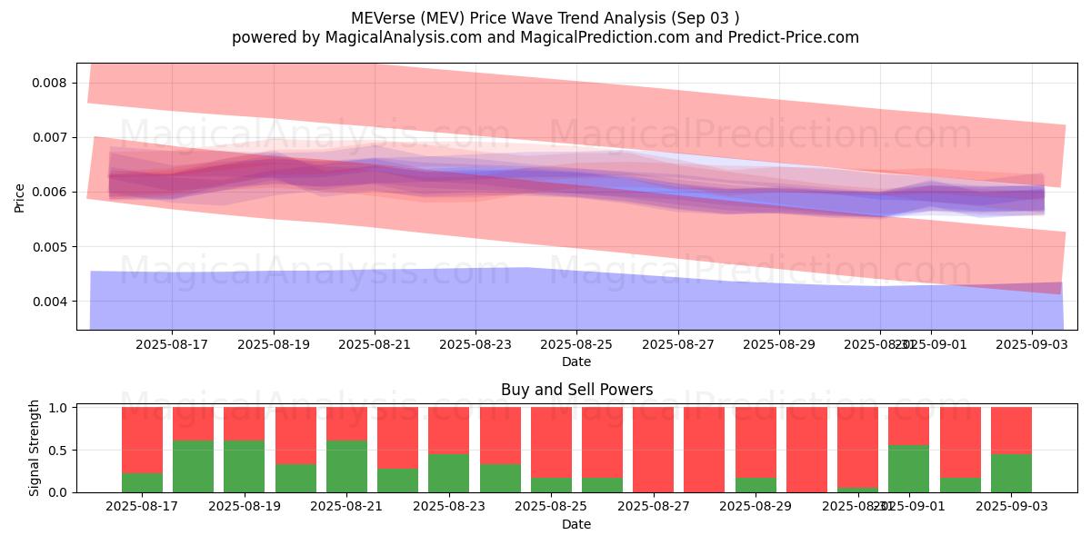 MEVerse (MEV) Support and Resistance area (02 Sep) 