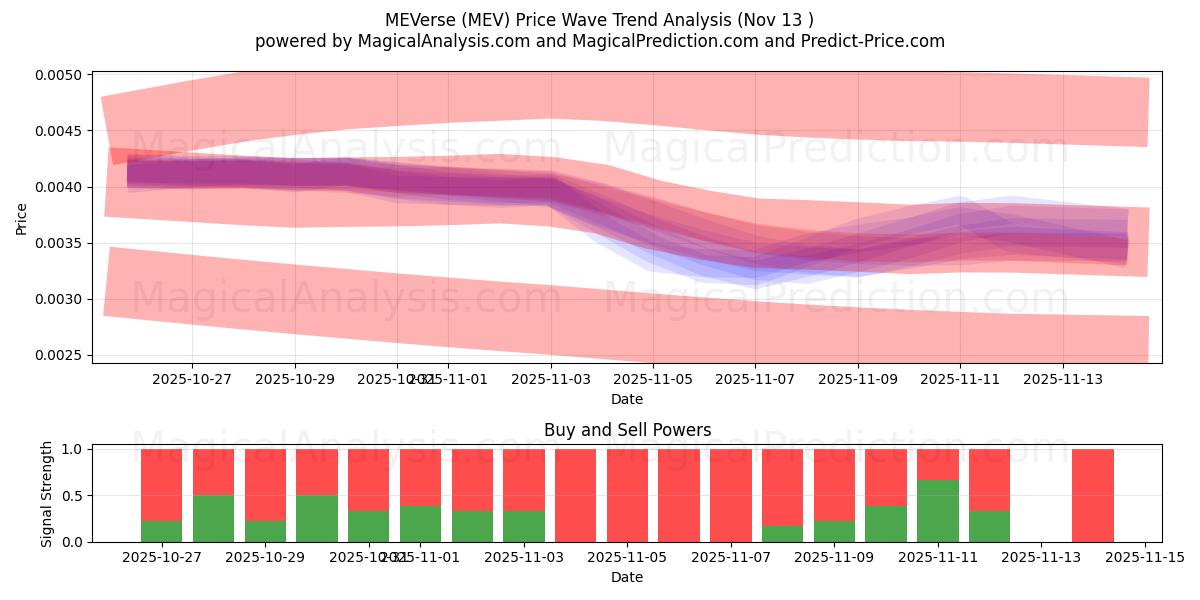  MEVerse (MEV) Support and Resistance area (12 Nov) 