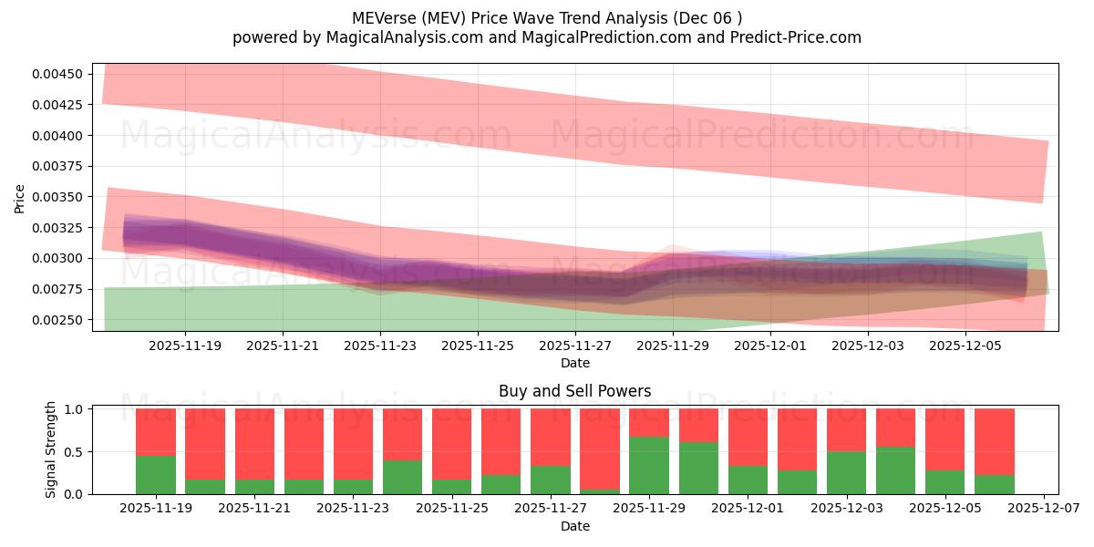  मेवर्स (MEV) Support and Resistance area (05 Dec) 