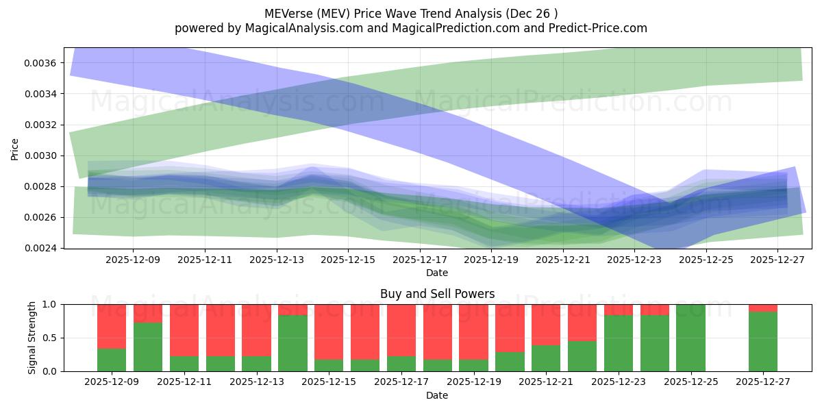  MEVers (MEV) Support and Resistance area (25 Dec) 