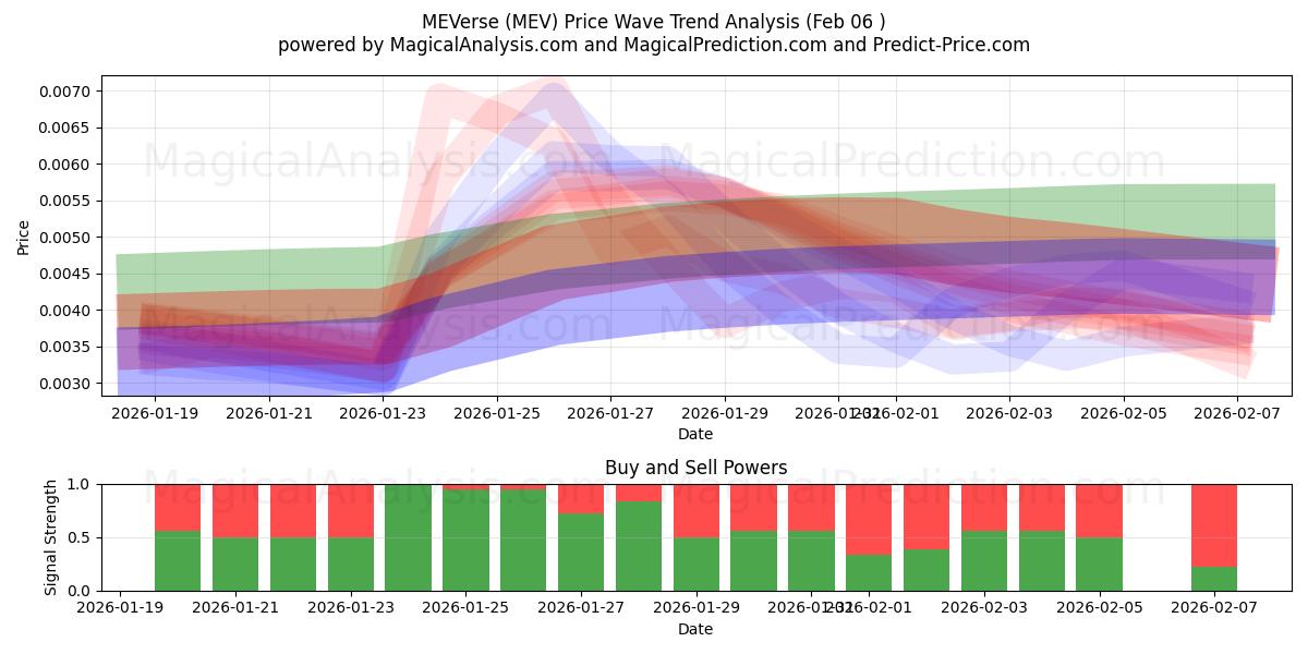  MEVerse (MEV) Support and Resistance area (05 Feb) 