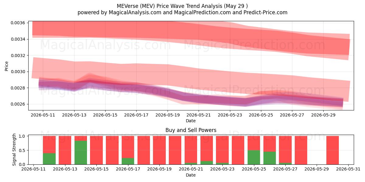  MEVerse (MEV) Support and Resistance area (28 May) 