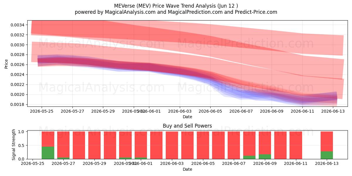  MEAyet (MEV) Support and Resistance area (11 Jun) 