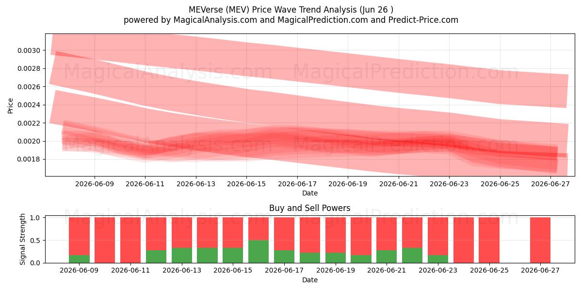 MEVers (MEV) Support and Resistance area (25 Jun) 