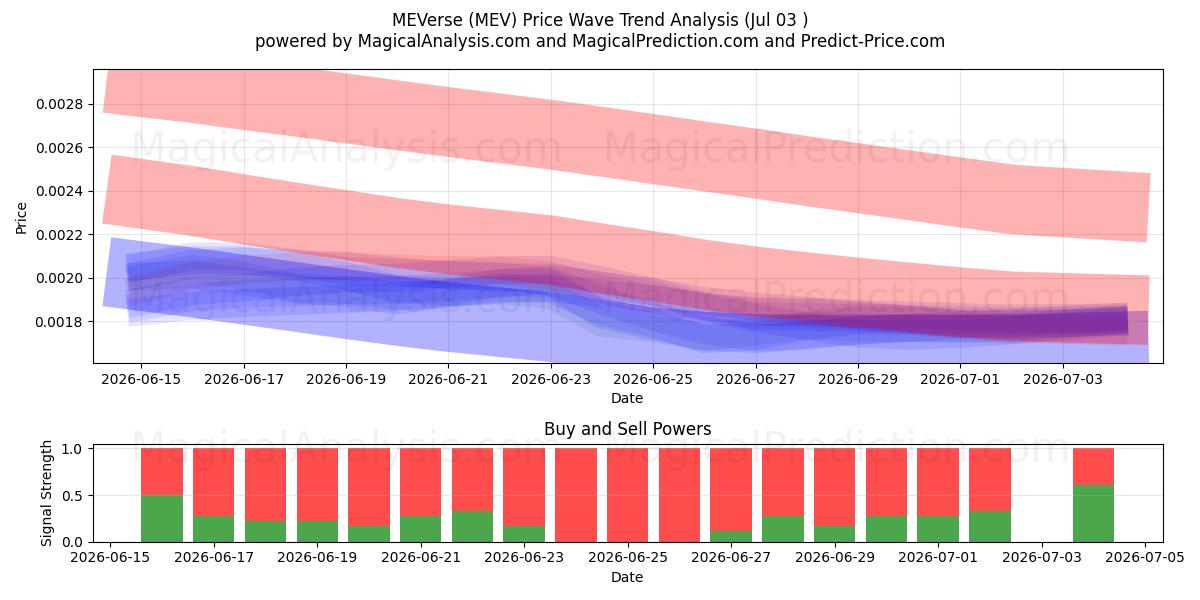  MEVerse (MEV) Support and Resistance area (02 Jul) 