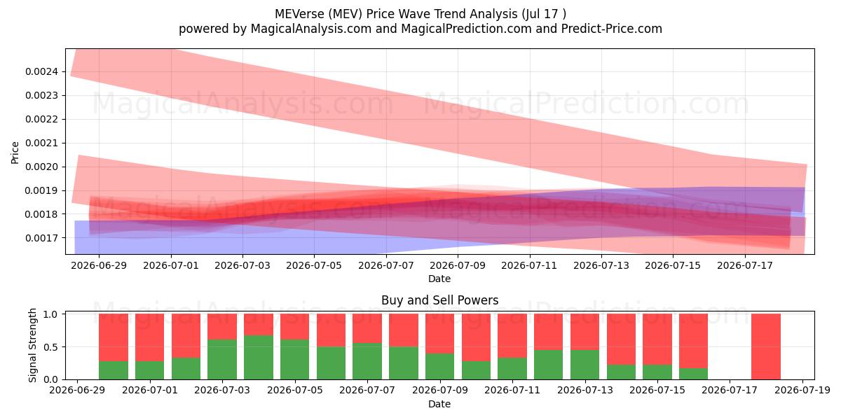  MEVerse (MEV) Support and Resistance area (16 Jul) 