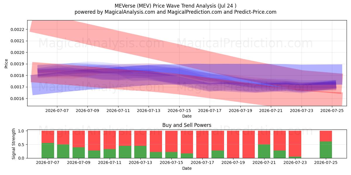  MEVerso (MEV) Support and Resistance area (23 Jul) 
