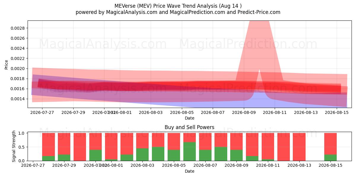  MEVerse (MEV) Support and Resistance area (13 Aug) 