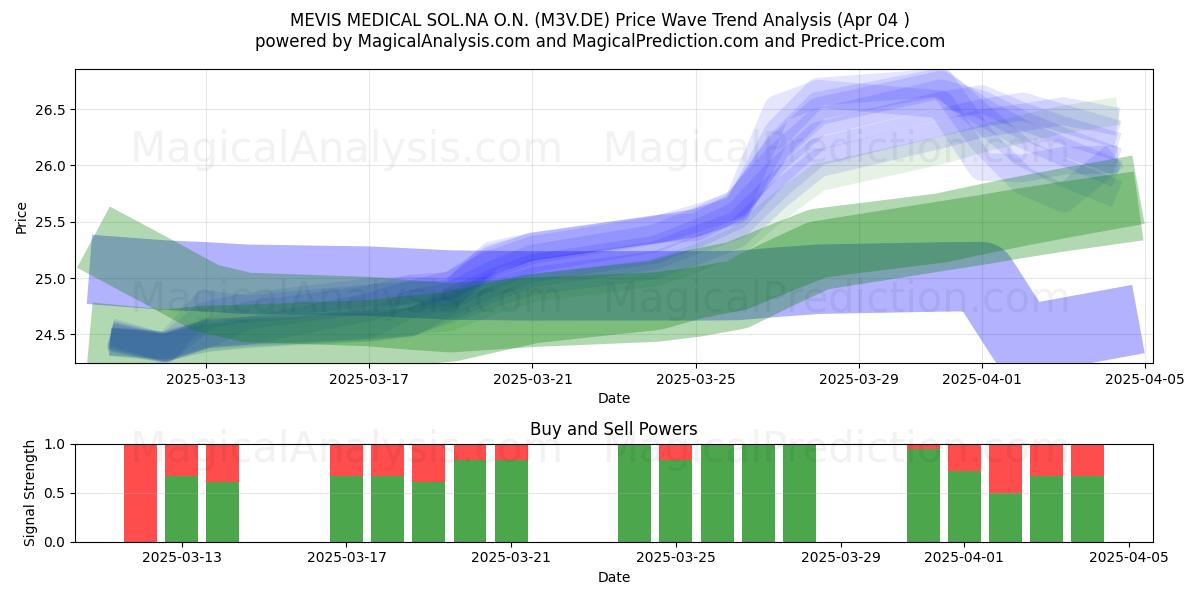  MEVIS MEDICAL SOL.NA O.N. (M3V.DE) Support and Resistance area (04 Apr) 