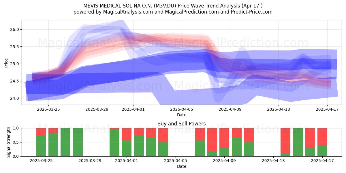  MEVIS MEDICAL SOL.NA O.N. (M3V.DU) Support and Resistance area (17 Apr) 