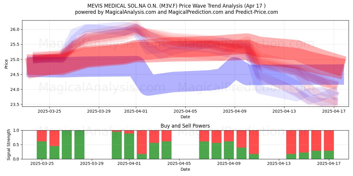  MEVIS MEDICAL SOL.NA O.N. (M3V.F) Support and Resistance area (17 Apr) 