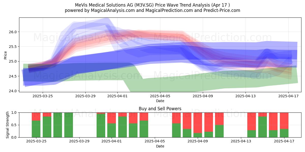  MeVis Medical Solutions AG (M3V.SG) Support and Resistance area (17 Apr) 