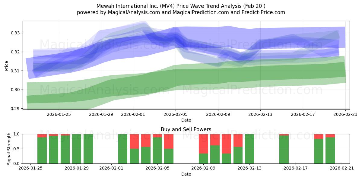  Mewah International Inc. (MV4) Support and Resistance area (19 Feb) 