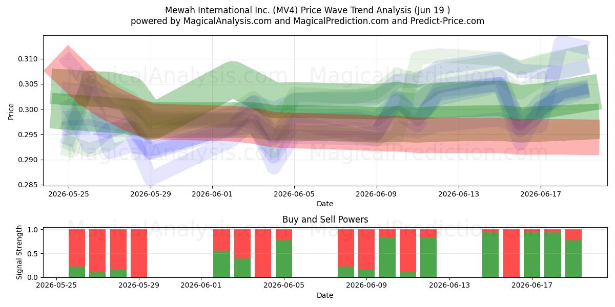  Mewah International Inc. (MV4) Support and Resistance area (18 Jun) 