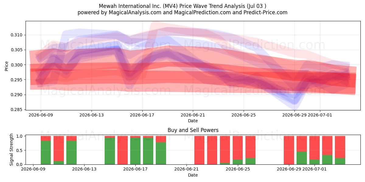  Mewah International Inc. (MV4) Support and Resistance area (02 Jul) 