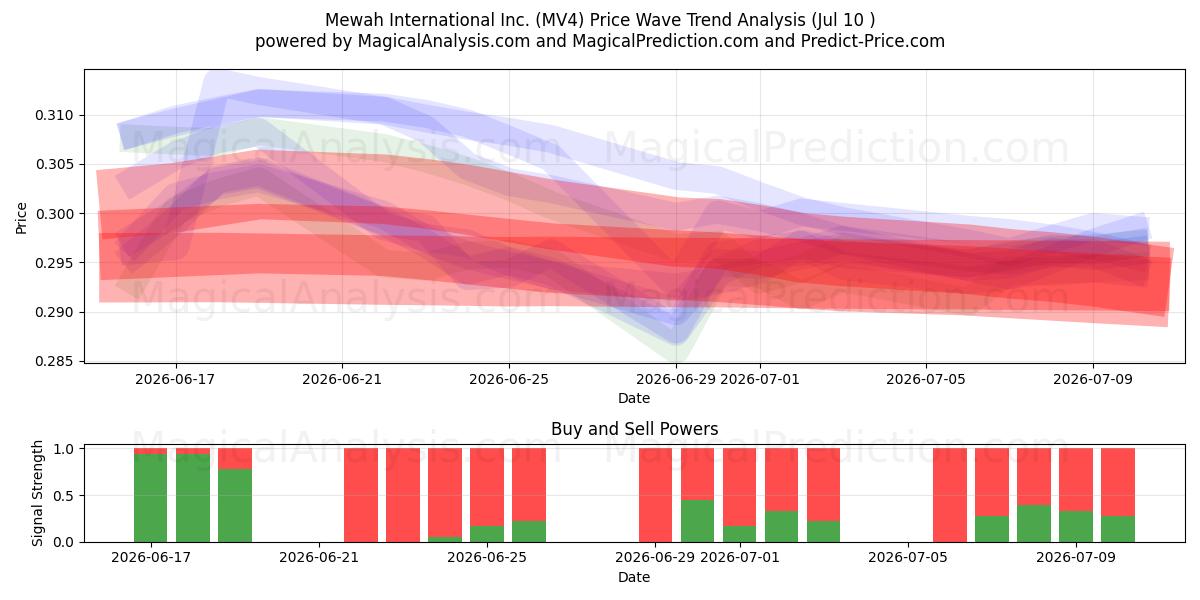  Mewah International Inc. (MV4) Support and Resistance area (09 Jul) 