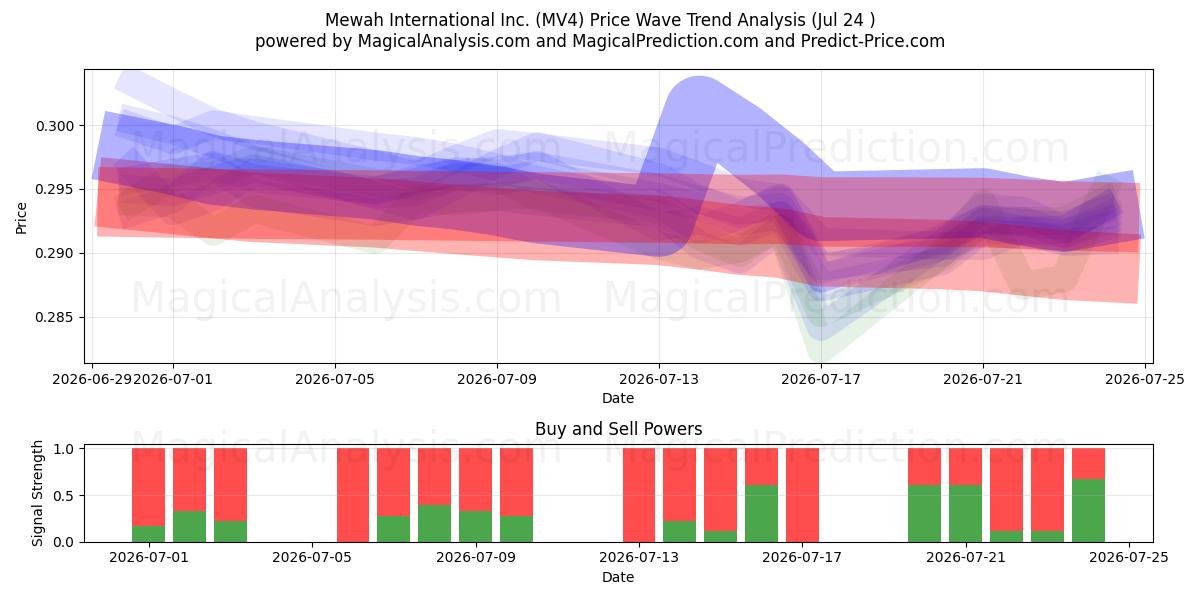  Mewah International Inc. (MV4) Support and Resistance area (23 Jul) 