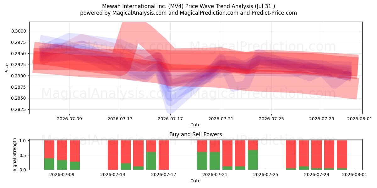  Mewah International Inc. (MV4) Support and Resistance area (24 Jul) 