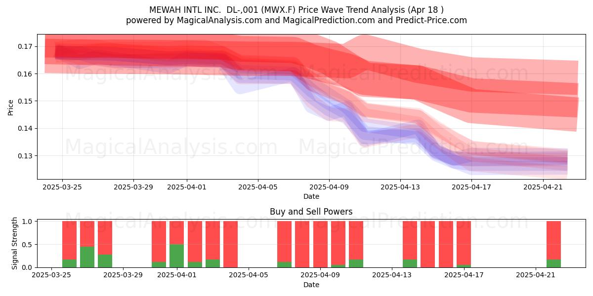  MEWAH INTL INC.  DL-,001 (MWX.F) Support and Resistance area (18 Apr) 