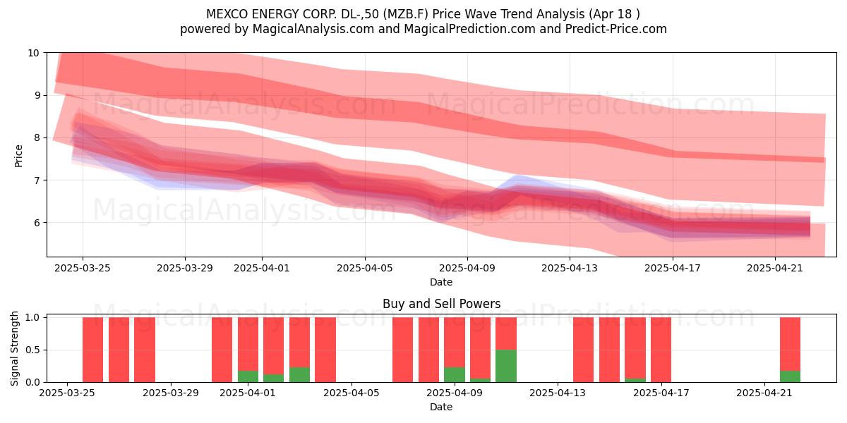  MEXCO ENERGY CORP. DL-,50 (MZB.F) Support and Resistance area (18 Apr) 