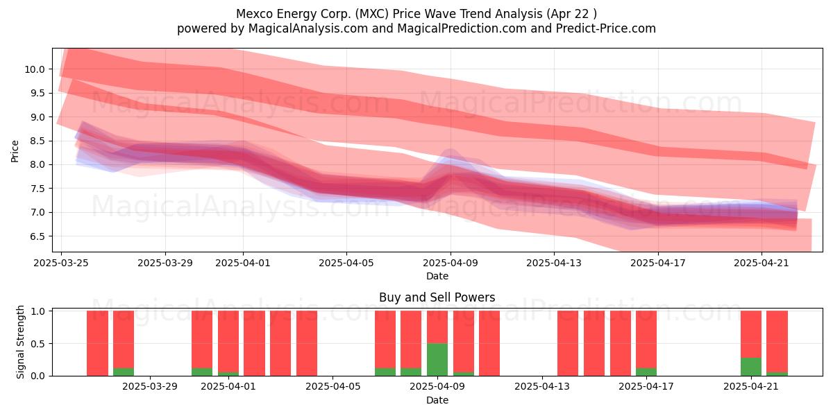  Mexco Energy Corp. (MXC) Support and Resistance area (22 Apr) 
