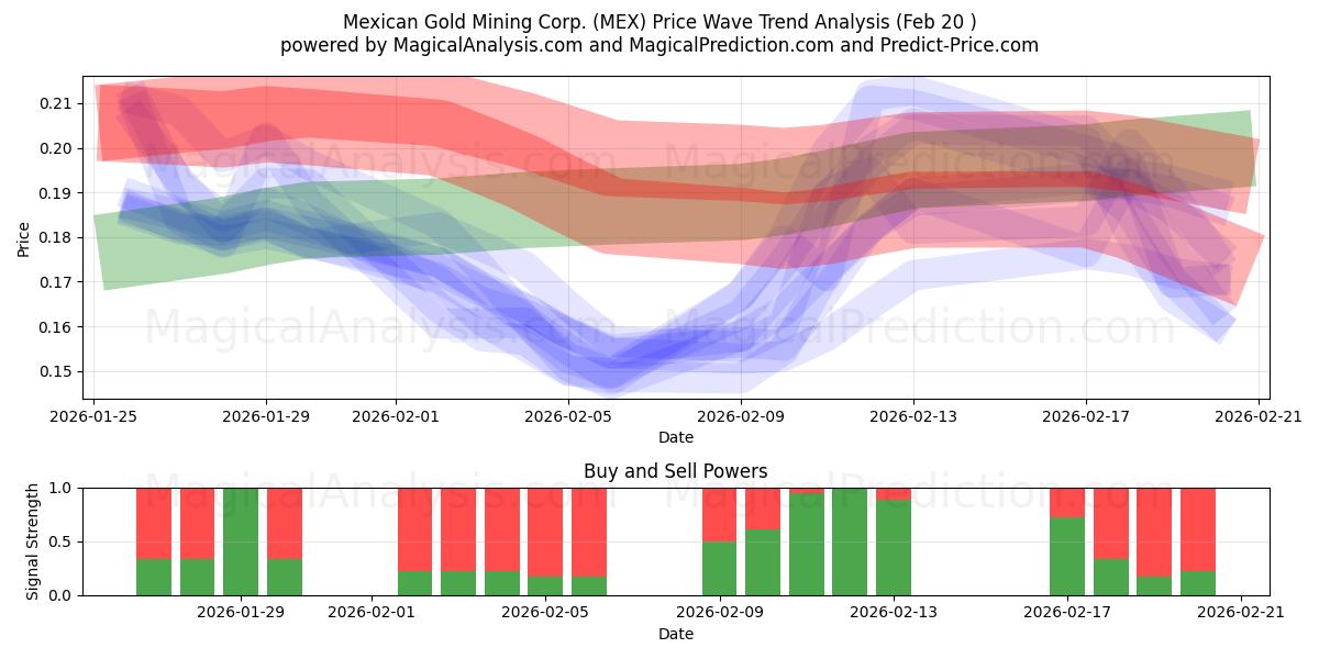  Mexican Gold Mining Corp. (MEX) Support and Resistance area (19 Feb) 