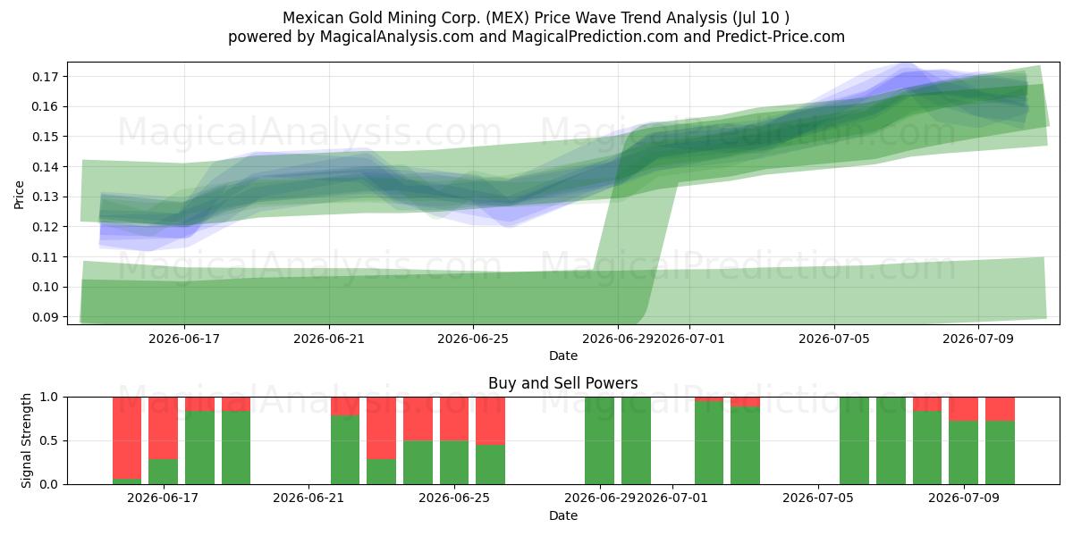  Mexican Gold Mining Corp. (MEX) Support and Resistance area (09 Jul) 