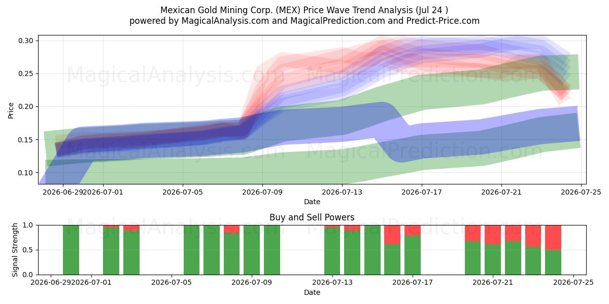  Mexican Gold Mining Corp. (MEX) Support and Resistance area (23 Jul) 