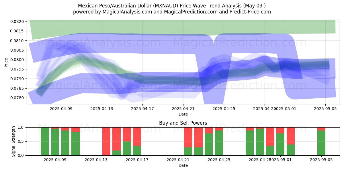  Mexican Peso/Australian Dollar (MXNAUD) Support and Resistance area (30 Apr) 