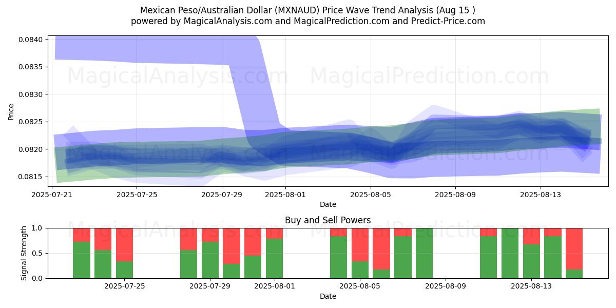  Mexikansk peso/australisk dollar (MXNAUD) Support and Resistance area (14 Aug) 