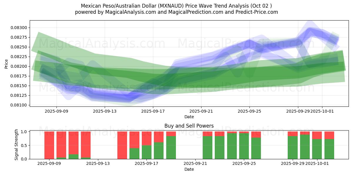  멕시코 페소/호주 달러 (MXNAUD) Support and Resistance area (26 Sep) 