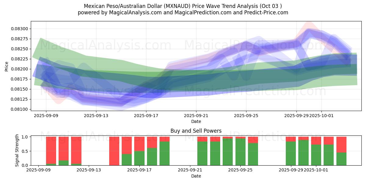  پزو مکزیک/دلار استرالیا (MXNAUD) Support and Resistance area (01 Oct) 